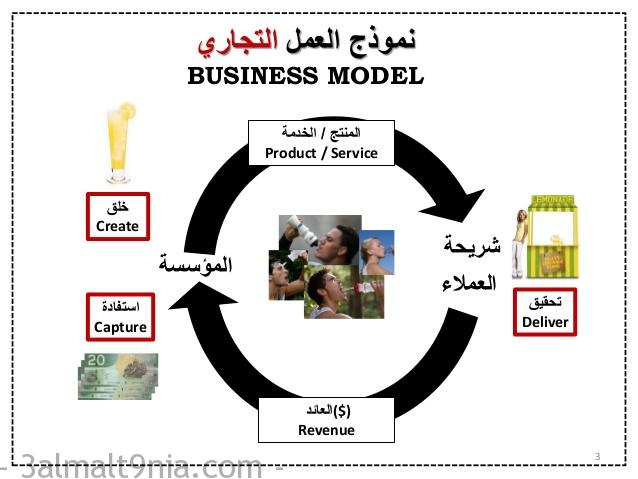 Canvas نموذج العمل التجاري جاهز